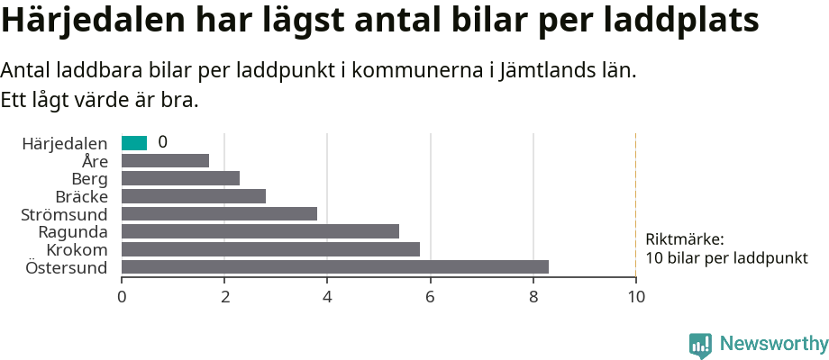 Graf: Antal laddplatser per laddbar bil i Jämtlands län